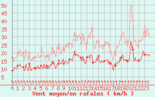 Courbe de la force du vent pour Angoulme - Brie Champniers (16)