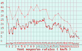 Courbe de la force du vent pour Brest (29)