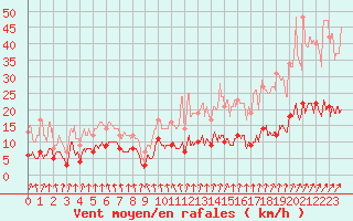 Courbe de la force du vent pour Metz (57)