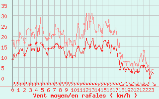 Courbe de la force du vent pour Alenon (61)