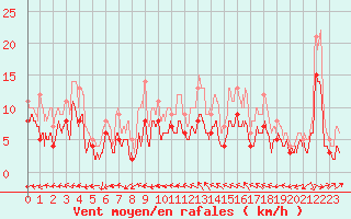 Courbe de la force du vent pour Mont-de-Marsan (40)