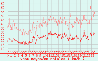 Courbe de la force du vent pour Ploumanac