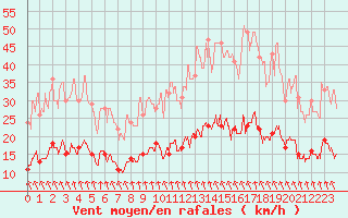 Courbe de la force du vent pour Dieppe (76)