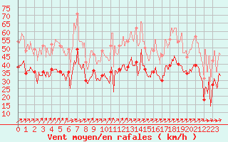 Courbe de la force du vent pour Albert-Bray (80)