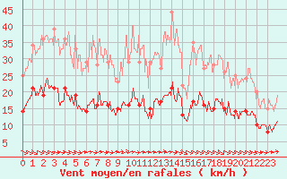 Courbe de la force du vent pour Le Horps (53)