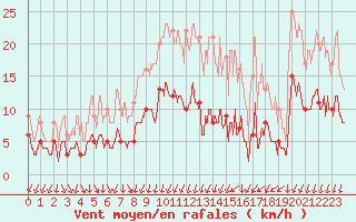 Courbe de la force du vent pour Bignan (56)