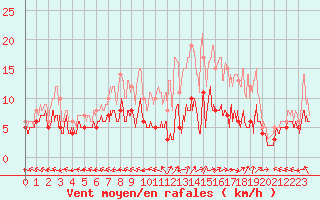 Courbe de la force du vent pour Caylus (82)