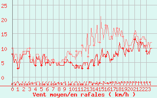 Courbe de la force du vent pour Chlons-en-Champagne (51)