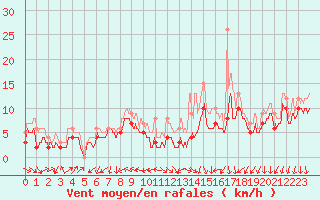 Courbe de la force du vent pour Dole-Tavaux (39)