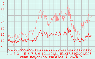 Courbe de la force du vent pour Vannes-Sn (56)