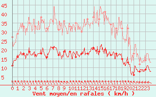 Courbe de la force du vent pour Ploudalmezeau (29)