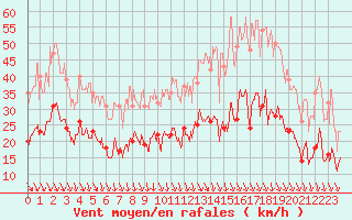 Courbe de la force du vent pour Grenoble/St-Etienne-St-Geoirs (38)