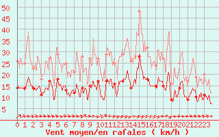 Courbe de la force du vent pour Montauban (82)