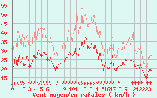 Courbe de la force du vent pour Evreux (27)