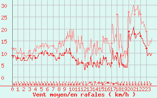 Courbe de la force du vent pour Poitiers (86)