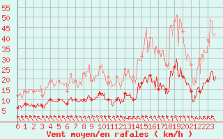 Courbe de la force du vent pour Rocroi (08)