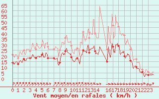 Courbe de la force du vent pour Le Houga (32)