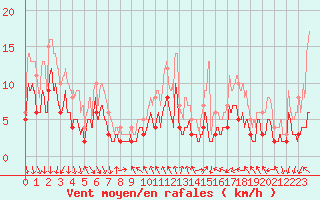 Courbe de la force du vent pour Avignon (84)