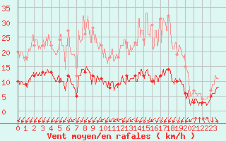 Courbe de la force du vent pour Langres (52) 