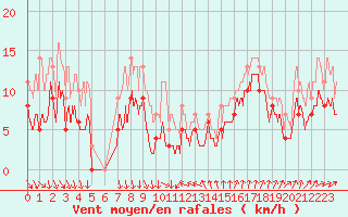 Courbe de la force du vent pour Blesmes (02)