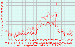 Courbe de la force du vent pour Saint-Auban (04)