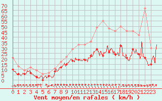 Courbe de la force du vent pour Angers-Marc (49)