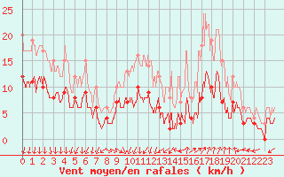 Courbe de la force du vent pour toile-sur-Rhne (26)