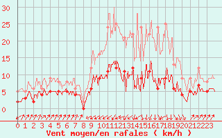 Courbe de la force du vent pour Deux-Verges (15)