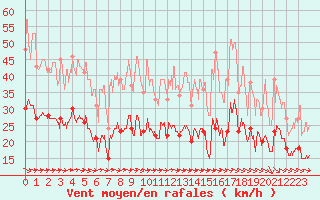 Courbe de la force du vent pour Toulouse-Francazal (31)