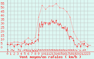 Courbe de la force du vent pour Le Luc - Cannet des Maures (83)