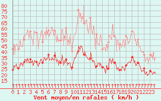 Courbe de la force du vent pour Lyon - Saint-Exupry (69)