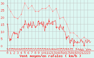 Courbe de la force du vent pour Muret (31)