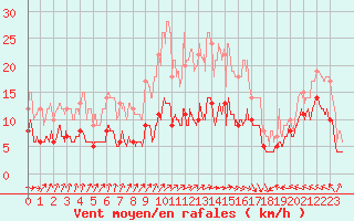 Courbe de la force du vent pour Rollainville (88)