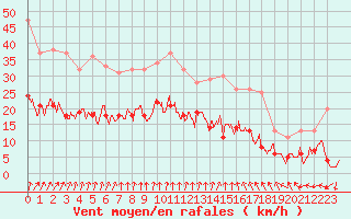 Courbe de la force du vent pour Deauville (14)