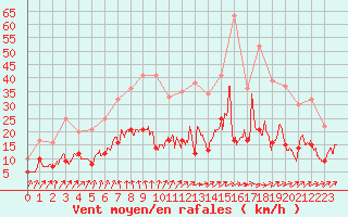 Courbe de la force du vent pour Villacoublay (78)