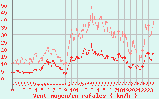 Courbe de la force du vent pour Melle (79)