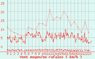 Courbe de la force du vent pour Luxeuil (70)