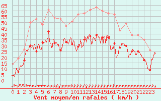 Courbe de la force du vent pour Rodez (12)