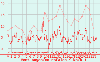 Courbe de la force du vent pour Aurillac (15)