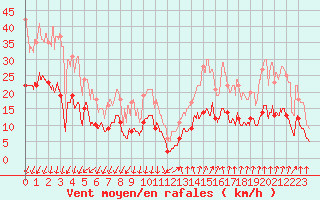 Courbe de la force du vent pour Montlimar (26)