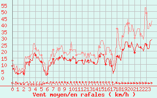 Courbe de la force du vent pour Lahas (32)