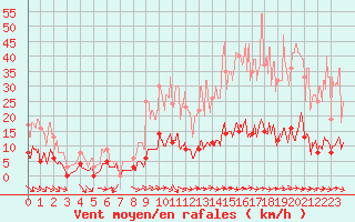 Courbe de la force du vent pour Quenza (2A)