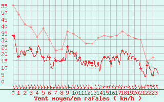 Courbe de la force du vent pour Avignon (84)