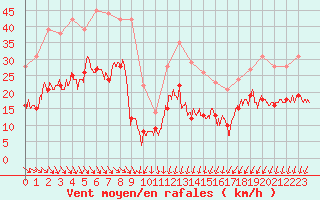 Courbe de la force du vent pour Ste (34)