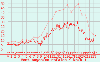 Courbe de la force du vent pour Saint-Dizier (52)