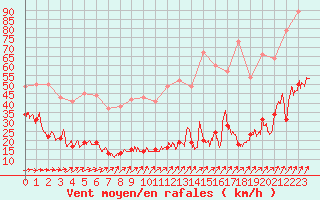 Courbe de la force du vent pour Cap de la Hve (76)