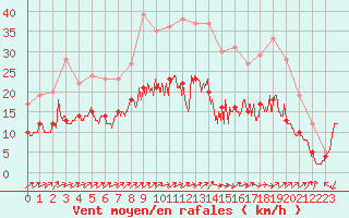 Courbe de la force du vent pour Beauvais (60)