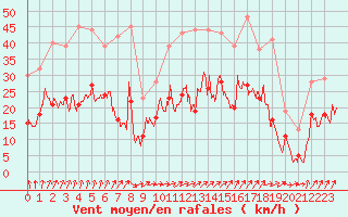 Courbe de la force du vent pour Alenon (61)