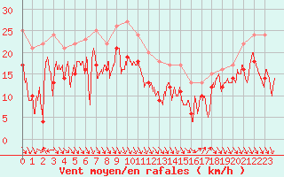 Courbe de la force du vent pour Nice (06)
