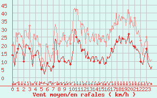 Courbe de la force du vent pour Saint-Auban (04)